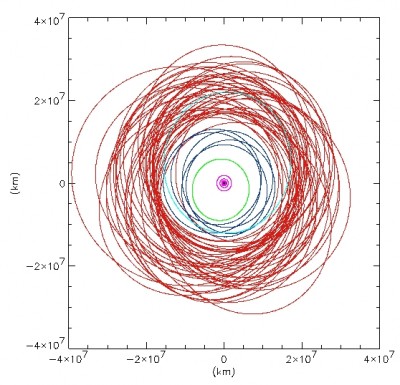 schema delle orbite dei 63 satelliti gioviani