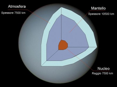 URANO - schema della struttura interna