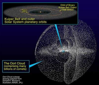 Schema 3D della Nube di Oort
