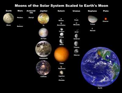 Schema dei satelliti maggioni del Sistema Solare