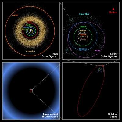 Schema della Nube di Oort