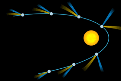 Schema dello sviluppo della coda cometaria