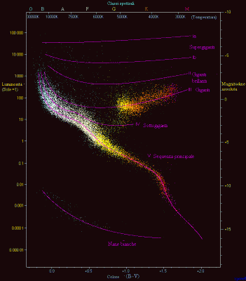 Diagramma Hertzspring-Russell