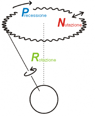 Schema della precessione degli equinozi