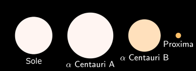 confronto fra il Sole e il sistema di Alfa Centauri