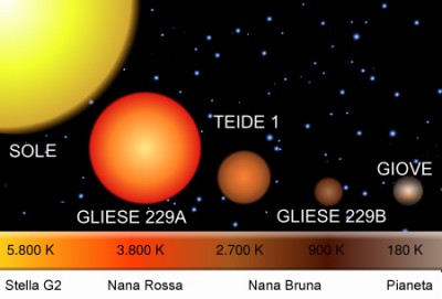 Schema di confronto fra il Sole e le nane fino a giungere a Giove