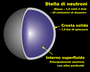 schema interno di una stella di neutroni