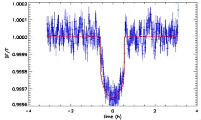 Esopianeta COROT-EXO-7b grafico della variazione di luminosita della stella al passaggio del pianeta