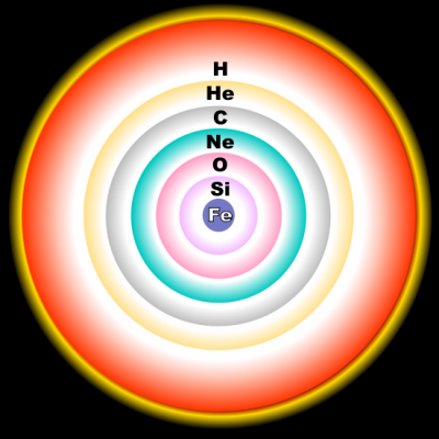 Schema a cipolla degli strati interni di una stella morente e degli elementi che ne vengono bruciati allinterno