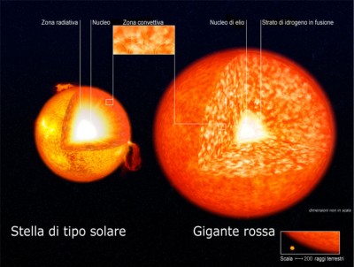 Schema interno del Sole e dello stadio di gigante rossa