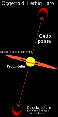 Schema degli oggetti HH