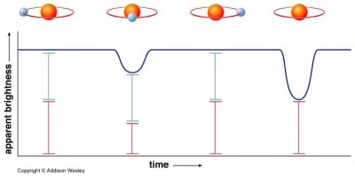 Schema del calo di luminostia della doppia Algol