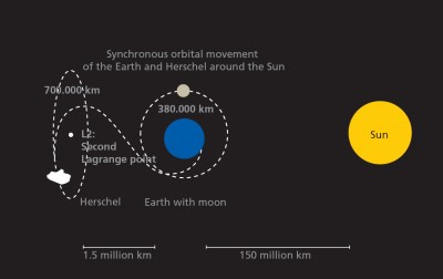 Schema dellorbita di Planck ed Herschel - credits: BBC/ESA