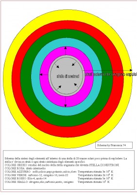 Schema dell'interno di una supernova