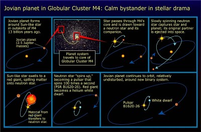 Schema della pulsar PSR B1620?26 e del suo sistema planetario scoperto nel 93