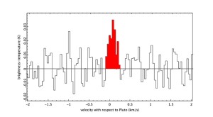 Gtafico del Monossido di Carbonio attorno a Plutone - Credits: J.S. Greaves/Joint Astronomy Center