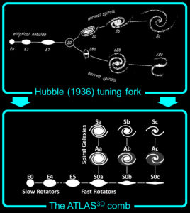 Comparazione fra lo schema di classificazione di Edwin Hubble e lo schema di classificazione che si evince dalle osservazioni di Atlas3D - Credits: ATLAS3D Project