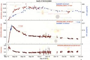 Grafico rilevato dell'emissione X da record nell'oggetto J174510.8-2624 - Credits: ESA/Integral