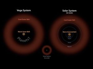 Schema in prospettiva della doppia cintura di asteroidi attorno a Vega rapportata con il Sistema Solare - Credits: NASA/JPL