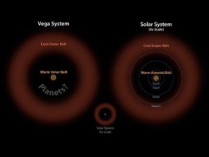 Schema in prospettiva della doppia cintura di asteroidi attorno a Vega rapportata con il Sistema Solare - Credits: NASA/JPL