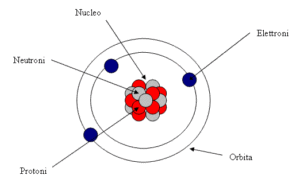 Struttura dell'atomo