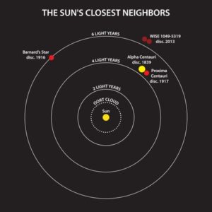 Schema delle distanze dei tre oggetti più prossimi al Sole - Credits: Janella Williams, Penn State University.