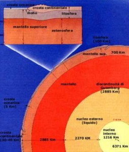 Schema in sezione dell'interno della Terra 