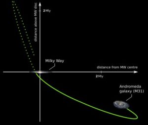 Schema del moto di Andromeda verso la Via Lattea - Credits: Fabian Lueghausen, University of Bonn