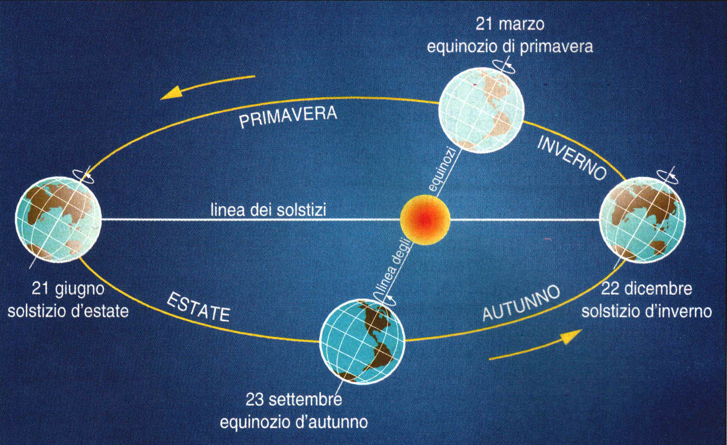 Schema completo della rivoluzione della Terra attorno al nostro Sole