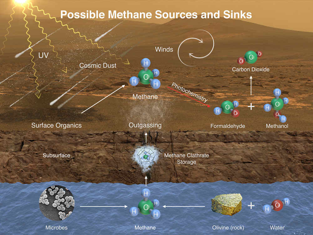 Schema dell'attivita che sviluppa metano nel cratere Gale - Credits: NASA/JPL-Caltech/SAM-GSFC/Univ. of Michigan