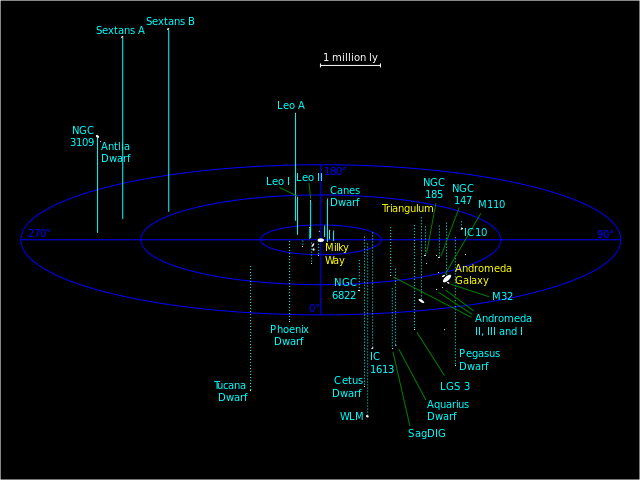 Ponendo la Via Lattea al centro nello schema, nella prospettiva dell'osservatore, la distribuzione delle galassie del Gruppo Locale è quella che vedere qui sopra.