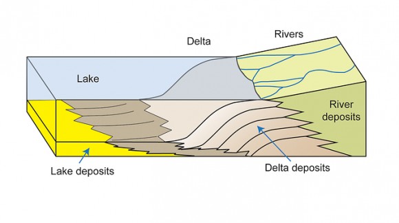 Schema di come il cratere Gale veniva alimentato d'acqua - Ricostruzione del cratere Gale quando era un lago. - Credits: NASA/JPL-Caltech/MSSS/Imperial College