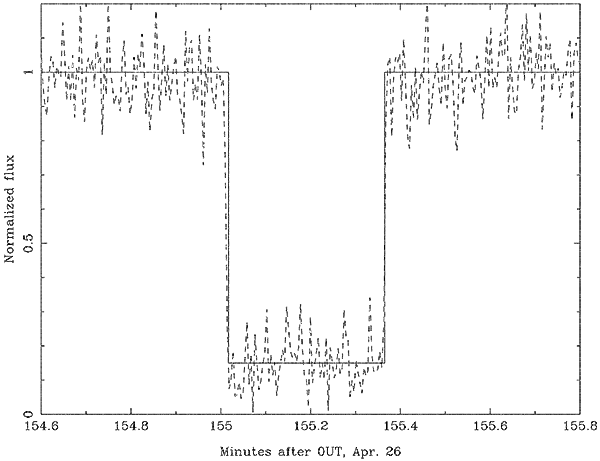 Oggetto TNO (119951) 2002 KX14: curva di luce della stella occultata - Credits ing.iac.es