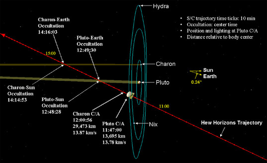 Plutone - Schema di avvicinamento della sonda al sistema Plutoniano - Credits: The Planetary Society 