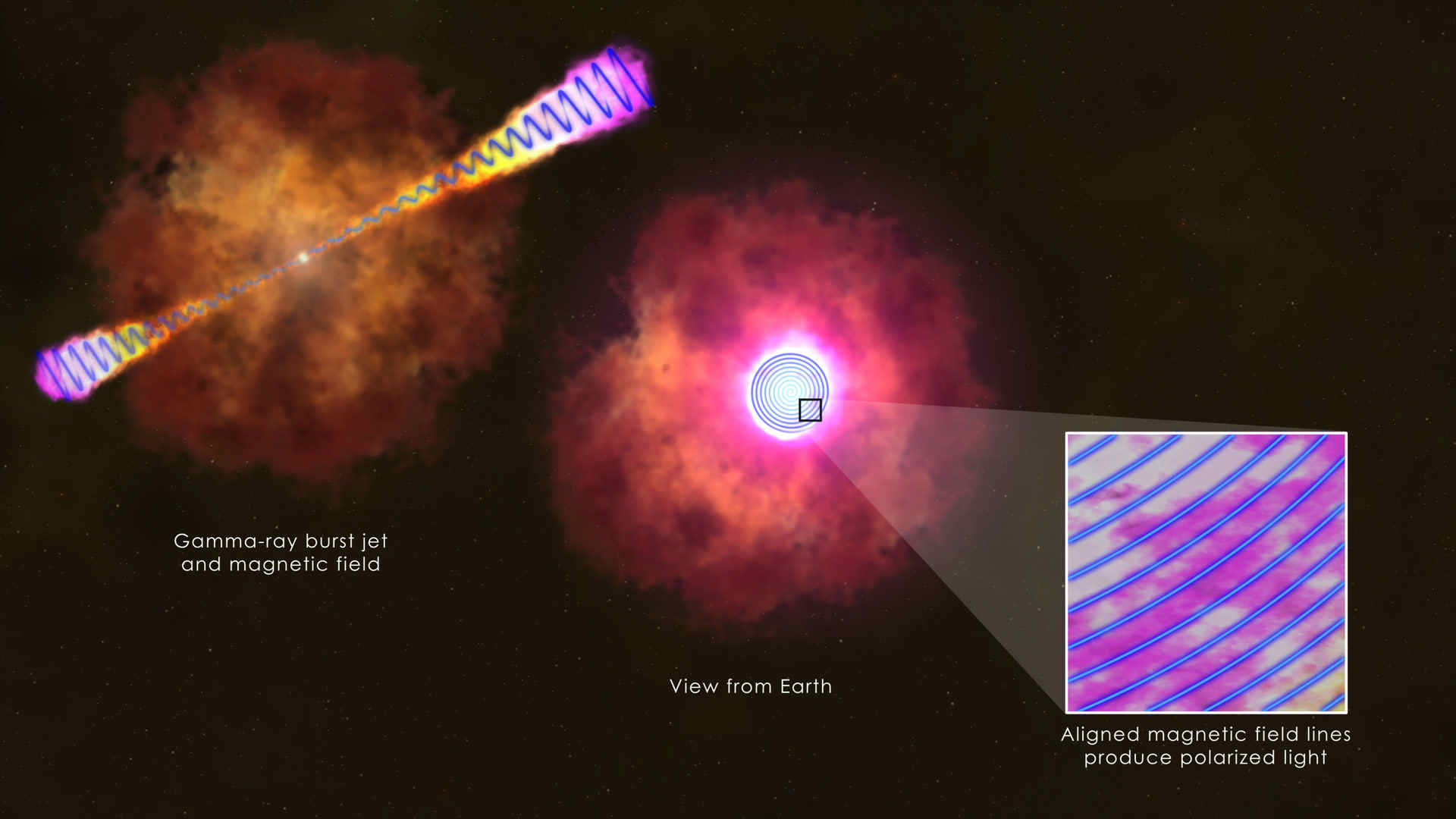 Rappresentazione artistica di una lampo gamma e della distorsione del campo magnetico con conseguente polarizzazione della luce - Copyright degli aventi diritto