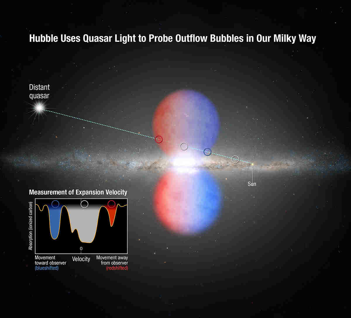 Analisi della camera COS della luce del quasar filtrata dalla Fermi Bubble nord - Credits: NASA