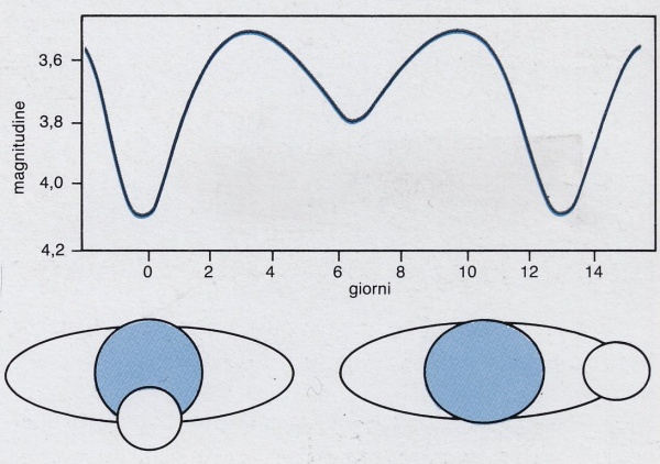 Schema di stelle binarie a eclissi, con grafico relativo al calo di luminosità. - Copyright degli aventi diritto