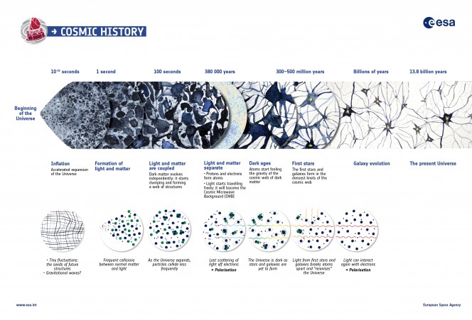 Grafico che rappresenta l'Universo dal tempo 0 a oggi -  Credits: ESA/Planck