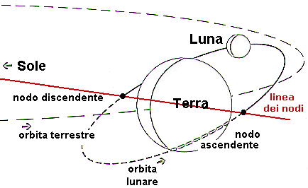 Schema dei nodi orbitali