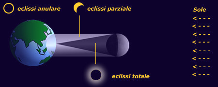 Schema dell'eclissi di Sole.