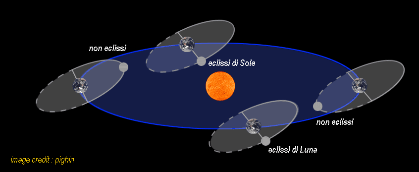 Rappresentazione delle orbita di Sole Terra e Luna