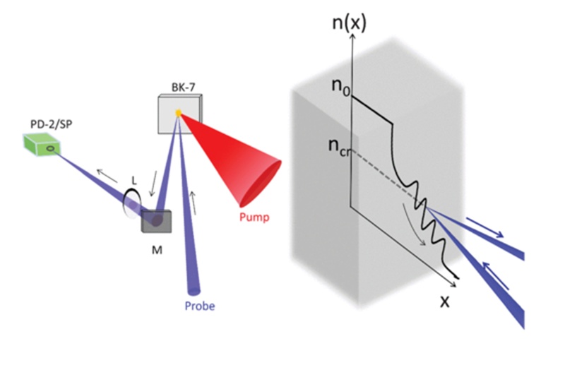 Schema dell'interazione laser plasma - Credits: A. Adak et al. 2015